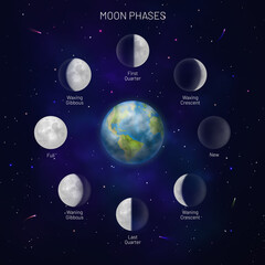 Phases of the moon circle on dark blue background. Whole cycle from new moon to full, moonlight activity stages on position relative to earth. Astronomy, astrology science concept vector illustration