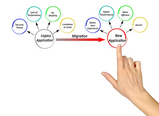 Migration of legacy applications to new