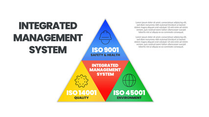 Integrated Management system or IMS is industrial management standard in 3 elements; ISO 45001 for environment, ISO14001 for quality, 9001 for safety and health concept pyramid vector icon infographic