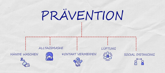 German message for PREVENTION - WASH HANDS, WEAR MASK, AVOID CONTACTS, VENTILATION, SOCIAL DISTANCING on paper blackboard