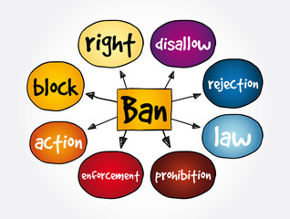 Ban mind map, concept for presentations and reports