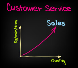 Customer Service with Revenue Growth with Quality