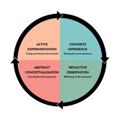 Illustration showing a psychological model of the learning process
