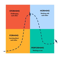 Drawing illustrating a psychological model about team development