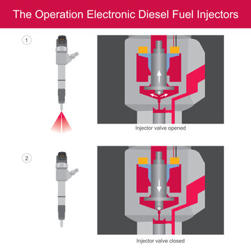 Common Rail Diesel Fuel Injectors. Illustration show the operation solenoid in common rail diesel fuel injectors..