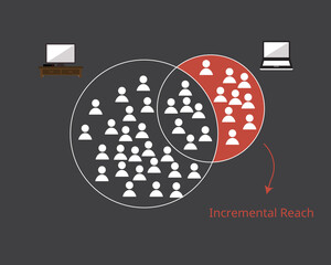 Incremental reach is the increase in reach due to an additional media channel and can show the increase in reach by adding additional channels