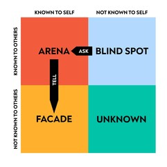 Illustration showing a psychological model of self knowledge