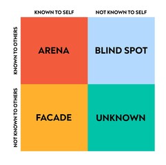 Illustration showing a psychological model of self knowledge