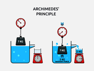 Vector illustration of Archimedes principle. The buoyant force illustration - obrazy, fototapety, plakaty