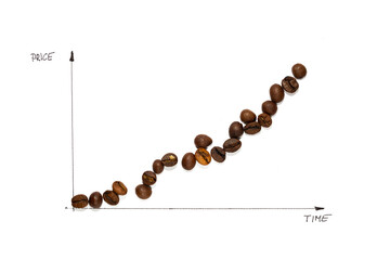 Graph illustrating the increase in the price of coffee beans. A white background made under harsh flash light