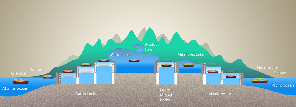 Panama Canal Profile. Structure Of Locks.