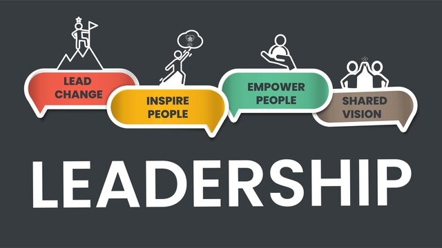 Leadership concept infographic vector has 4 elements; lead, inspire, empower people and shared vision for training executive leader strategy analysis. Diagram with icon is for leadership HRD component