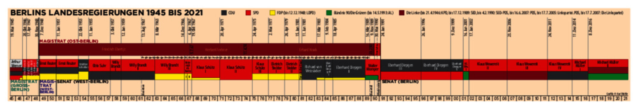Zeitleiste Berliner Landesregierungen 1945-2021