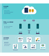 Fototapeta na wymiar Fog and edge computing infographic
