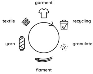 closed loop fashion cycle biodegradable