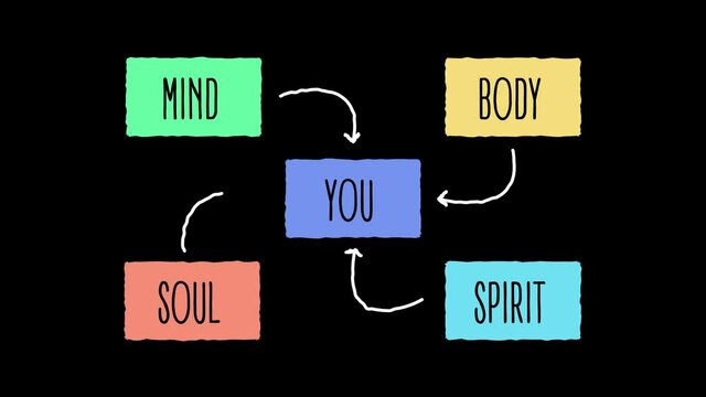 Mind Body Spirit Soul and You Handwriting Style Animation on Black Background and Green Screen