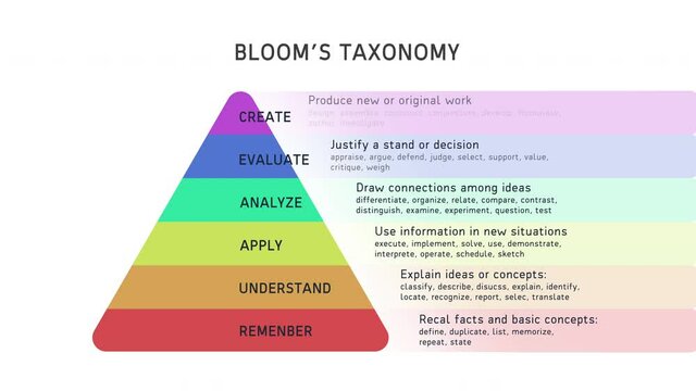 Blooms Taxonomy Animation on White Background and Green Screen