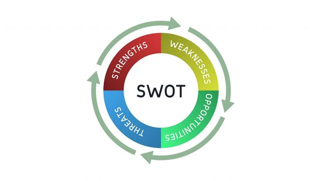 SWOT Analysis - Strengths Weakness Opportunites Threats Diagram Cycle Animation on White Background