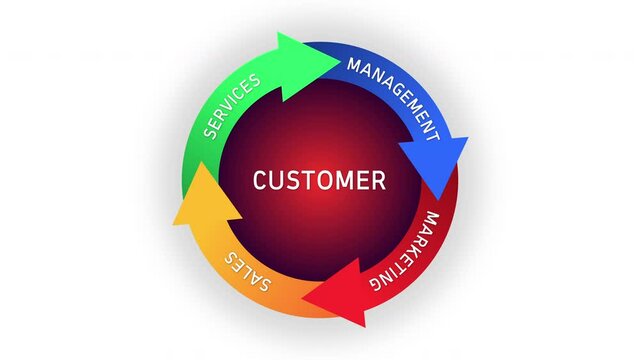 New Customer Management Cycle Animation on White Background