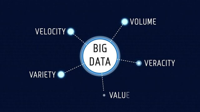 Big Data and the Five V Diagram Chart Words Mind Map Animation