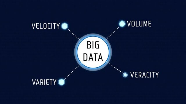 Big Data and the Four V Diagram Chart Words Mind Map Animation