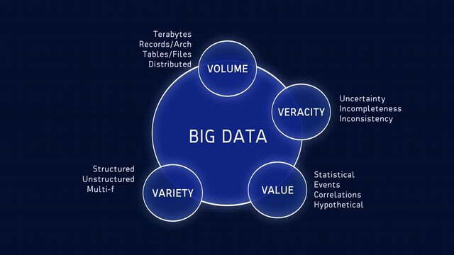 Five Big Data Characteristic with Explanation Diagram Animation