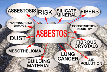 Layout about the dangerous asbestos material with a descriptive scheme of the main characteristics - concept