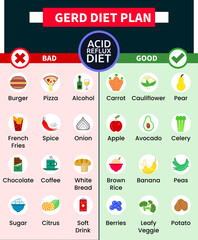 GERD Diet plan Acid reflux diet prevention treatment from acidity Heartburn Gastric disease, stomach problem healthy and unhealthy foods anti inflammatory burning food infographic illustration