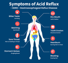 Symptoms of Acid Reflux, GERD, gastroesophageal reflux disease, Heartburn, chronic Acidity, Gastric disease, stomach problem. Feeling pain bloating abdomen reflux high acid illustration flat