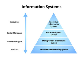 Types of information systems IS. Executive information system for executives, decision support system for senior managers, management information system, transaction processing system for workers. © petrroudny