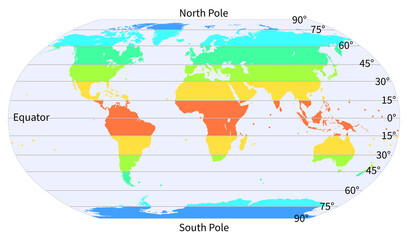 World map  with latitude in degrees north pole equator and south pole temperature zones in color with all continents Arctic and Antarctic Circle, Tropic of Cancer Capricorn illustration vector