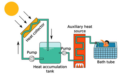 Solar water thermal heating system solar energy panel heat collector renewable alternative energy source power recirculation pump illustration exchange environment friendly solar technology