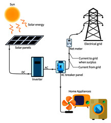 Solar Panel Photovoltaic PV system working sun sunlight solar cell modules inverter ac breaker panel electric power grid utilities alternative renewable environment technology illustration vector