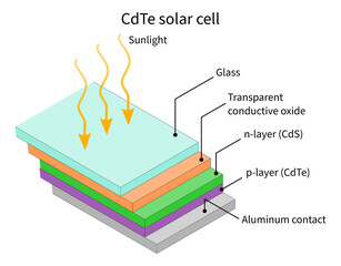 CDTE solar cell Cadmium telluride tellurium solar cells laboratory stack aluminum p n layer glass sunlight 3d illustration solar panel technology renewable alternative energy lab research level