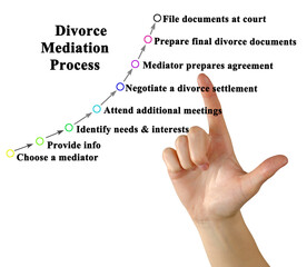 Components of Divorce Mediation Process