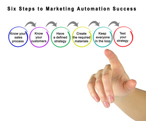  Six Steps to Marketing Automation Success