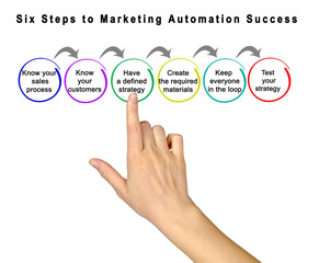  Six Steps to Marketing Automation Success