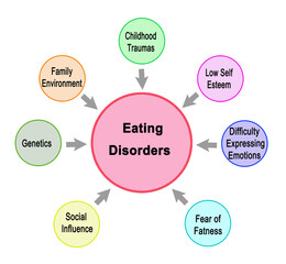 Seven causes of  Eating Disorders