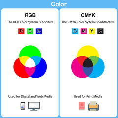 Vector chart explaining difference between CMYK and RGB color modes.