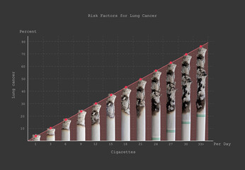 Cigarettes and a graph of risk factors for lung cancer, The graph shows the percentage of developing lung cancer based on the number of cigarettes per day.
