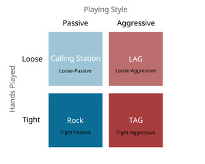 four different types of poker player style