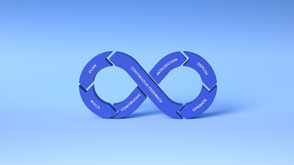 3D infinity symbol. Concept of 6 stages of DevOps cycle, software development and information technology operations.