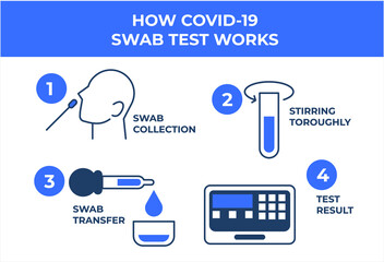 How COVID-19 or coronavirus swab test works vector illustration template poster. or icon.	
