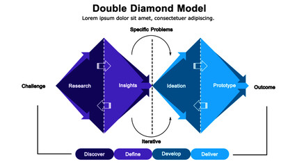 Double diamond creative process model for design thinking.