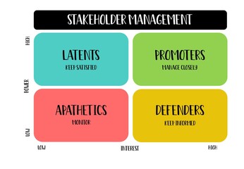 Illustration showing a matrix with four different strategies to manage stakeholders