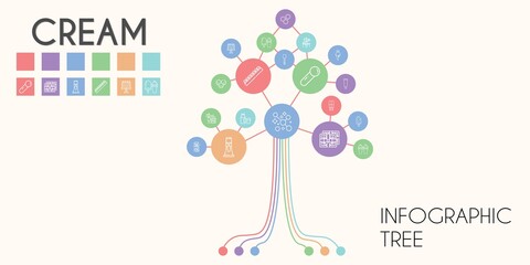 cream vector infographic tree. line icon style. cream related icons such as milkshake, tooth paste, ice cream, scoop, makeup remover wipes, cake, milk, sauce, popsicle, cookies