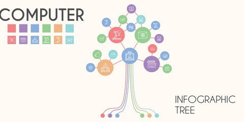 computer vector infographic tree. line icon style. computer related icons such as keyboard, components, wifi, printer, monitoring, robot, video call, file, folder, desk