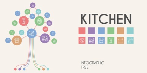 kitchen vector infographic tree. line icon style. kitchen related icons such as sponge, chicken, scoop, rotisserie, egg, sink, mixed, plate, pizza, napkin, furniture, coffee cup