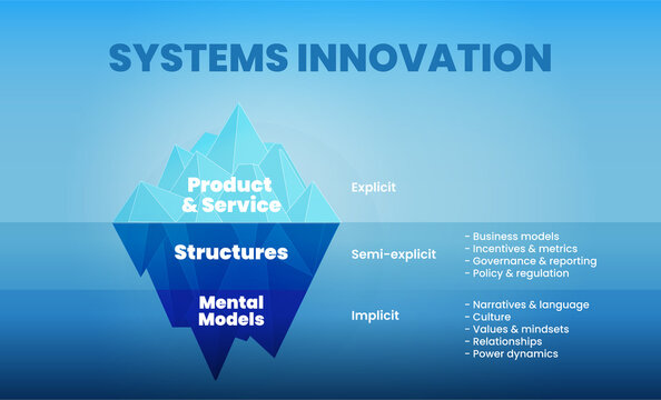 Systems Innovation iceberg diagram or iceberg theory show a blue iceberg mountain into 3 elements for user experience design customers; mental model, structures, and the products or service on surface