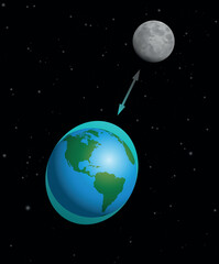 Tide Moon Earth Sea Level Gravitational High and low tide, rise and fall of sea levels on planet earth caused by gravitational forces exerted by the Moon. Schematic vector illustration on starry black